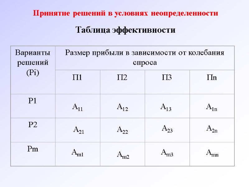 Принятие решений в условиях неопределенности      Таблица эффективности А12 А13